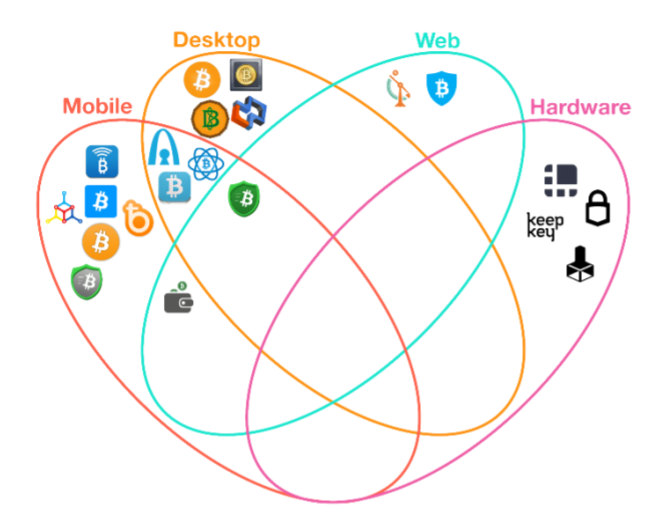 Blockchain Attack Vectors & Vulnerabilities to Smart Contracts